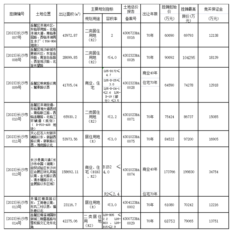 今日,2023年长沙市首轮住宅用地网上挂牌,图为8宗国有建设用地具体信息。 今日,2023年长沙市首轮住宅用地网上挂牌,图为8宗国有建设用地具体信息。