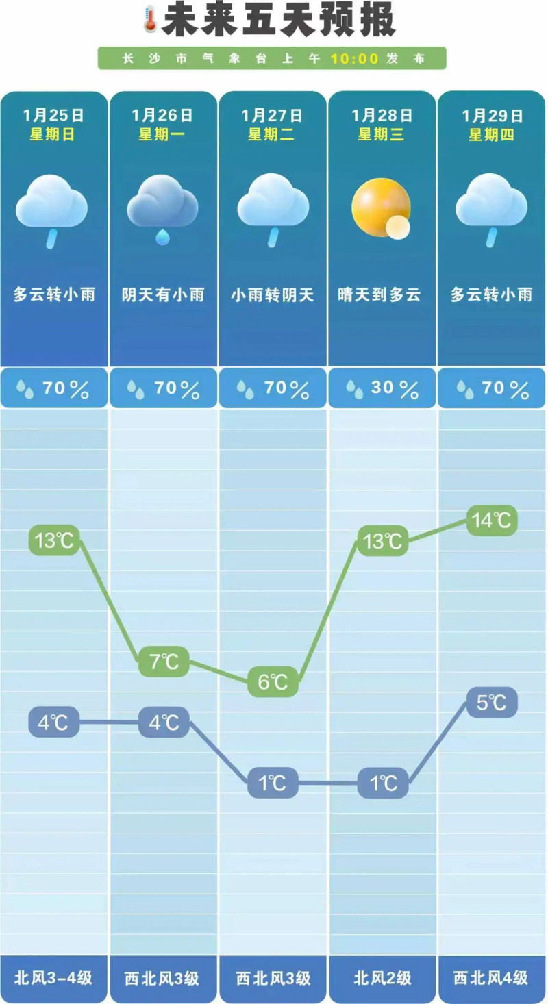 未来一周降水偏少，早晚气温低。 长沙晚报通讯员 吴瑕 供图