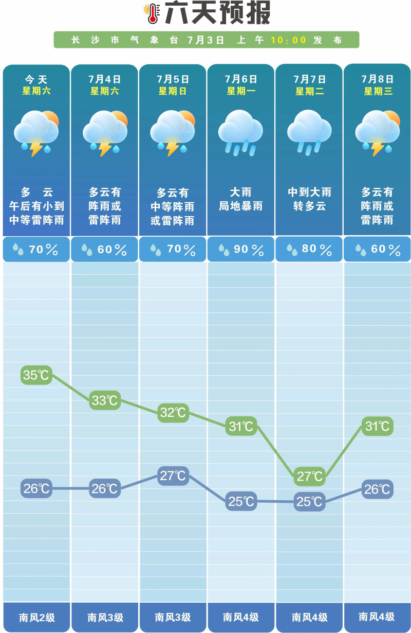 未来一周多阵性降水。 长沙晚报通讯员 吴瑕 供图