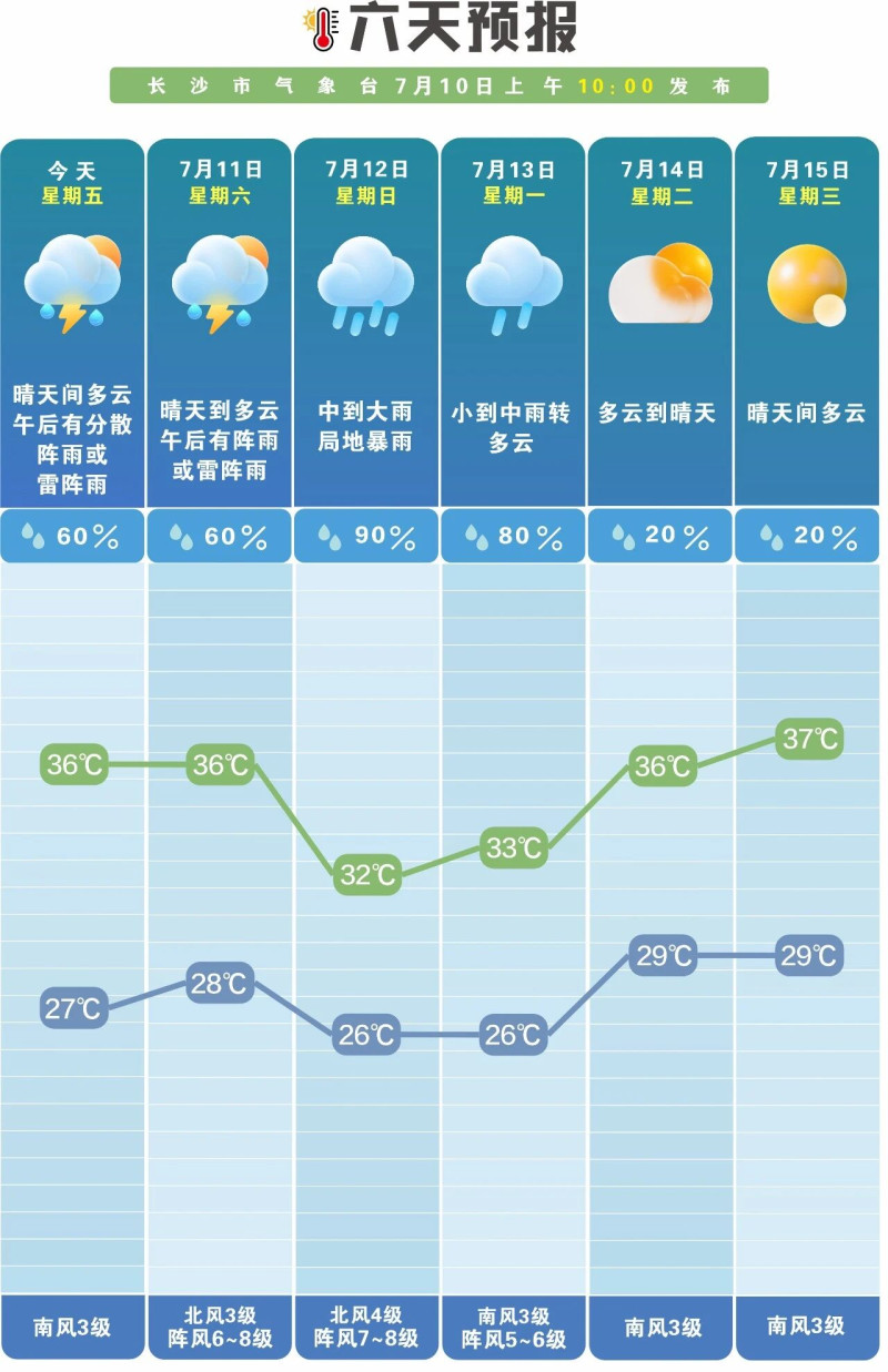 未来一周晴雨相间。 长沙晚报通讯员 吴瑕 供图 未来一周晴雨相间。 长沙晚报通讯员 吴瑕 供图