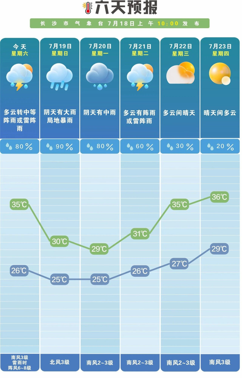 雨凉过后又是酷暑。长沙晚报通讯员 吴瑕 供图