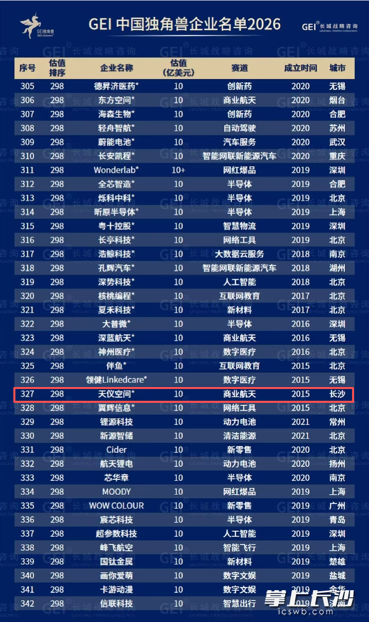 7月16日,湘江新区企业兴盛优选与天仪空间入选《GEI中国独角兽企业研究报告2026》。除署名外 均为 资料图片 7月16日,湘江新区企业兴盛优选与天仪空间入选《GEI中国独角兽企业研究报告2026》。除署名外 均为 资料图片