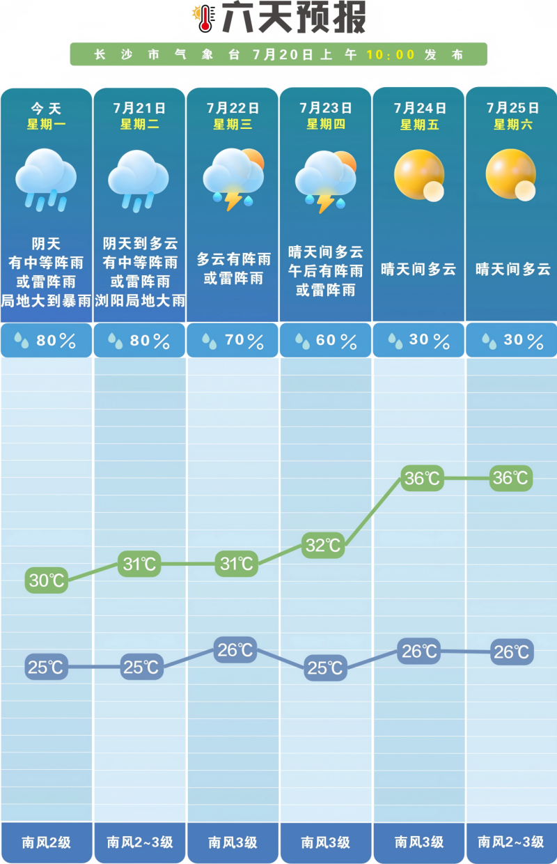 未来一周前雨后晴。长沙晚报通讯员 吴瑕 供图