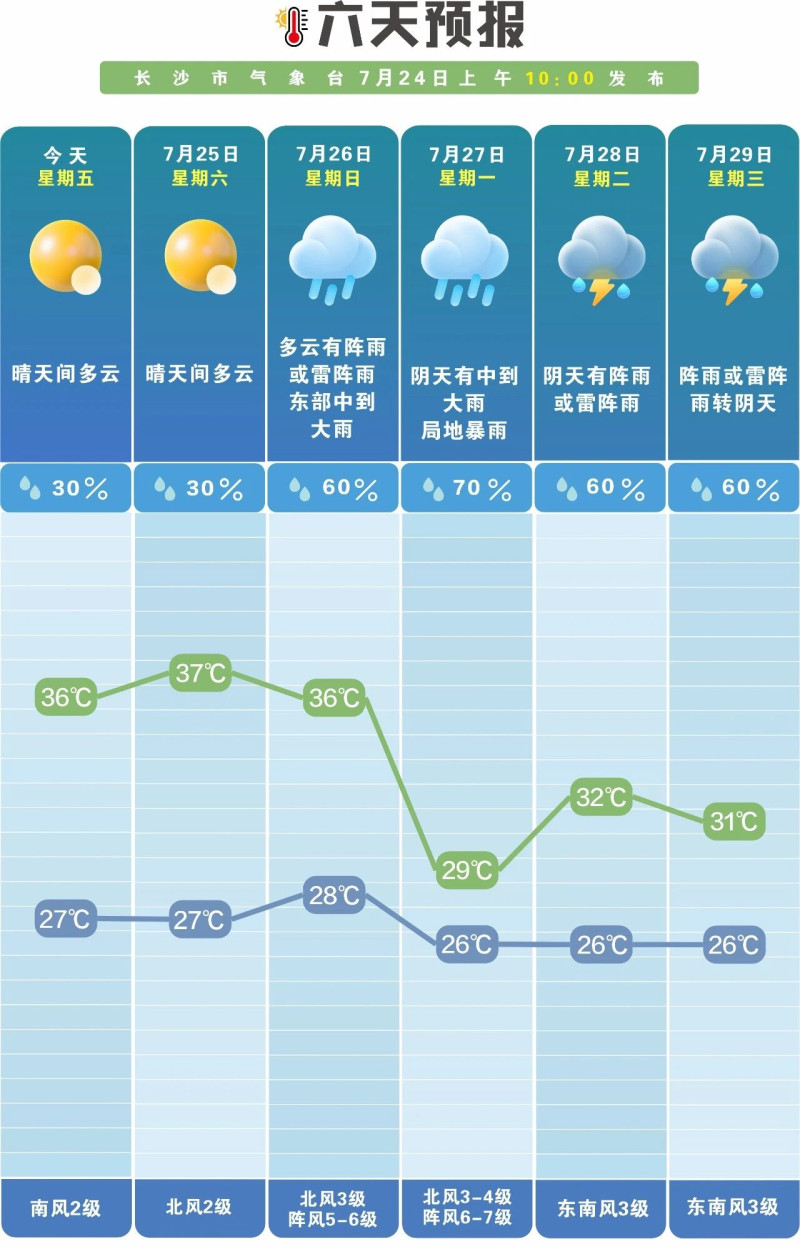 未来一周晴雨相间。 长沙晚报通讯员 吴瑕供图 未来一周晴雨相间。 长沙晚报通讯员 吴瑕供图