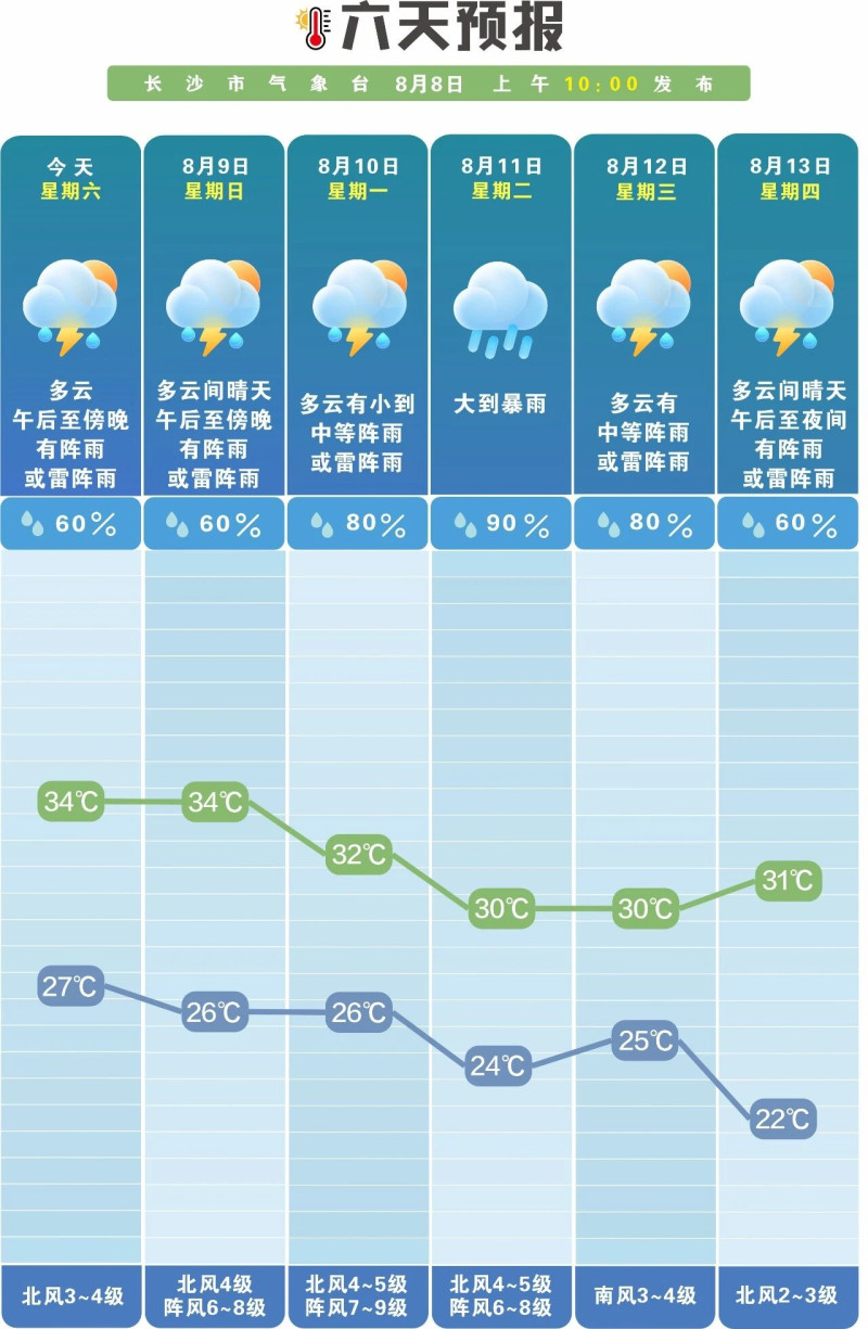 下周长沙风雨又要“上强度”。  长沙晚报通讯员 吴瑕供图