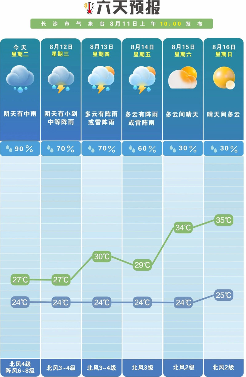 未来一周多阵性降水。 长沙晚报通讯员 吴瑕 供图