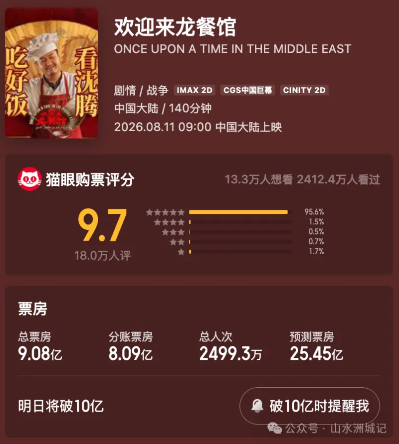 截至8月16日22时，《欢迎来龙餐馆》票房已突破9亿。