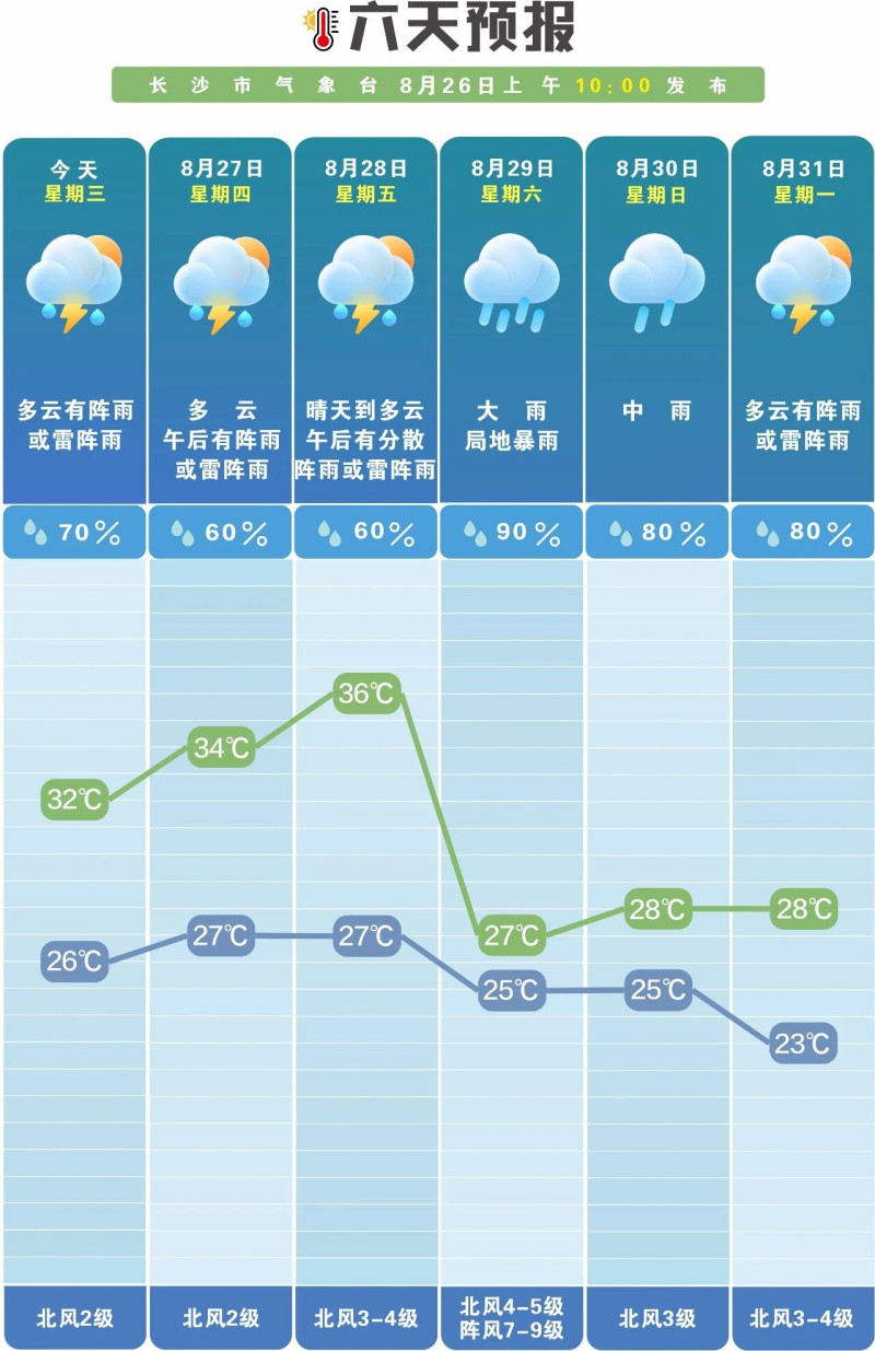 未来一周海上台风活跃，多阵雨或雷阵雨。 长沙晚报通讯员 吴瑕 供图
