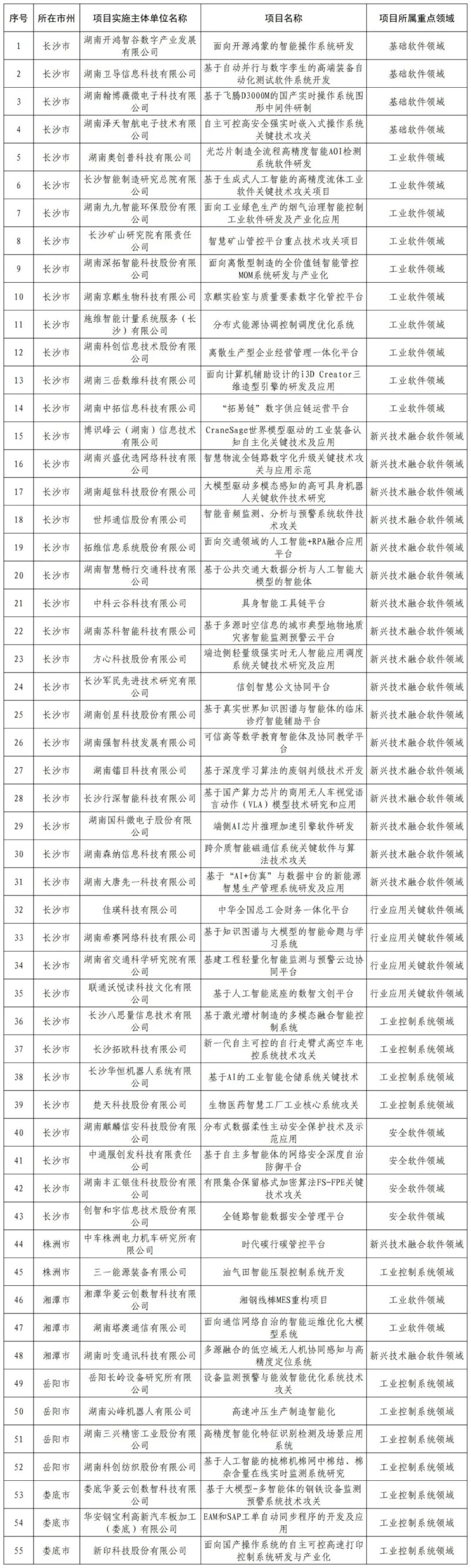 2025年度湖南省重点领域关键软件技术攻关及产业化项目立项名单 2025年度湖南省重点领域关键软件技术攻关及产业化项目立项名单