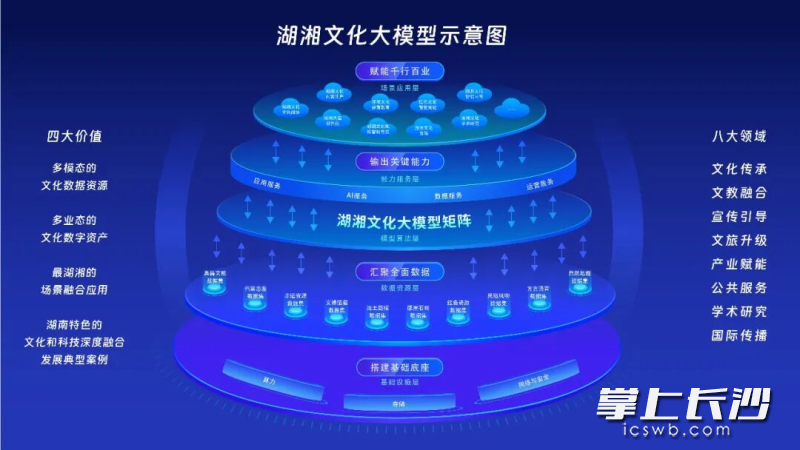 “湖湘文化大模型”示意图。 “湖湘文化大模型”示意图。