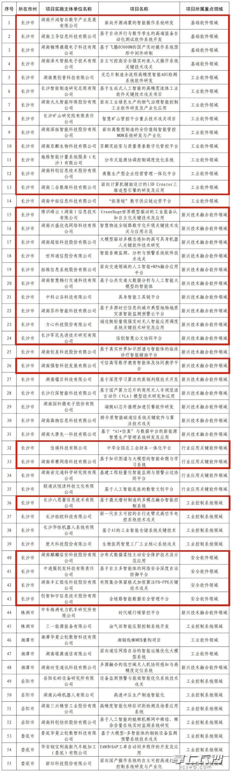 2025年度湖南省重点领域关键软件技术攻关及产业化项目立项名单,红框内为湘江新区企业及项目。通讯员 吴梦珊 供图 2025年度湖南省重点领域关键软件技术攻关及产业化项目立项名单,红框内为湘江新区企业及项目。通讯员 吴梦珊 供图