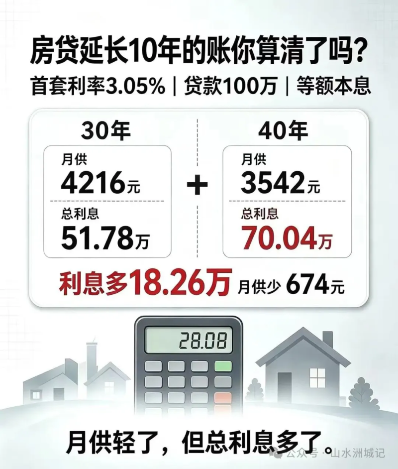 长沙房贷100万贷款年限对比图。AI制图 长沙房贷100万贷款年限对比图。AI制图