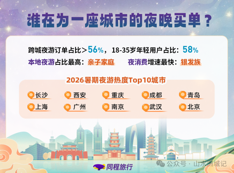 夜游热度前十。资料图 夜游热度前十。资料图
