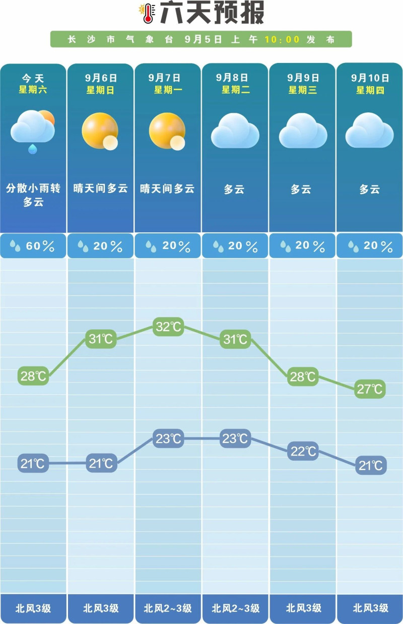 未来一周降雨偏少,气温逐步回升。 长沙晚报通讯员 吴瑕供图 未来一周降雨偏少,气温逐步回升。 长沙晚报通讯员 吴瑕供图