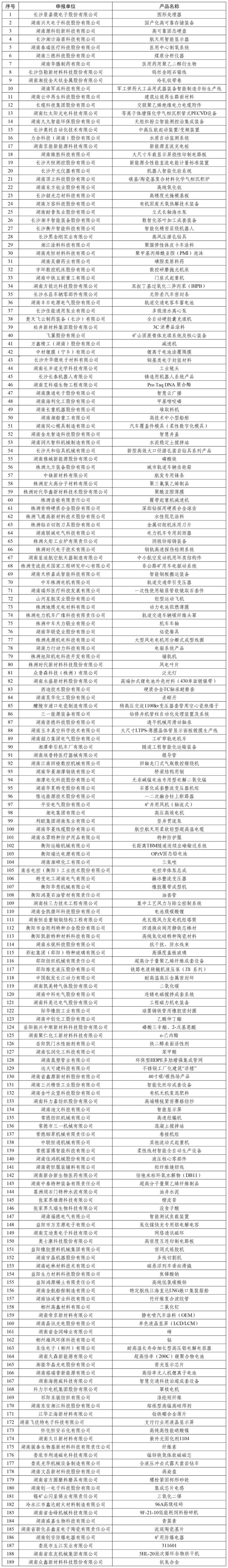 复核通过第四批湖南省制造业单项冠军企业公示名单。受访者供图 复核通过第四批湖南省制造业单项冠军企业公示名单。受访者供图
