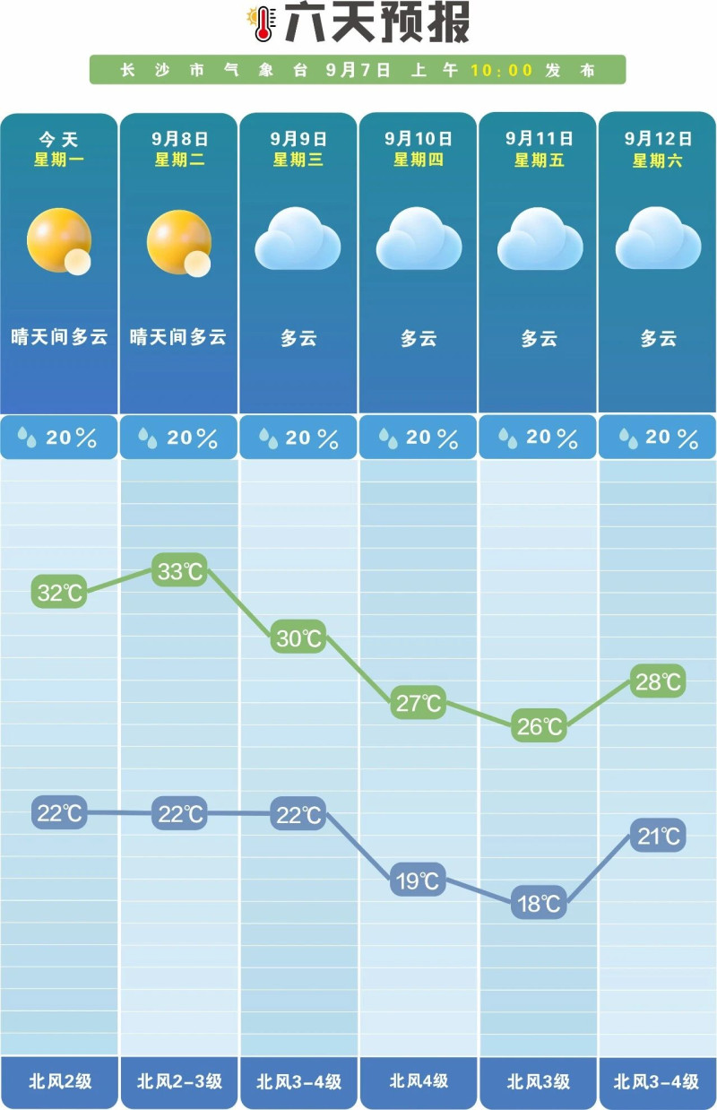 本周长沙多云为主,降雨偏少。长沙晚报通讯员 吴瑕供图 本周长沙多云为主,降雨偏少。长沙晚报通讯员 吴瑕供图