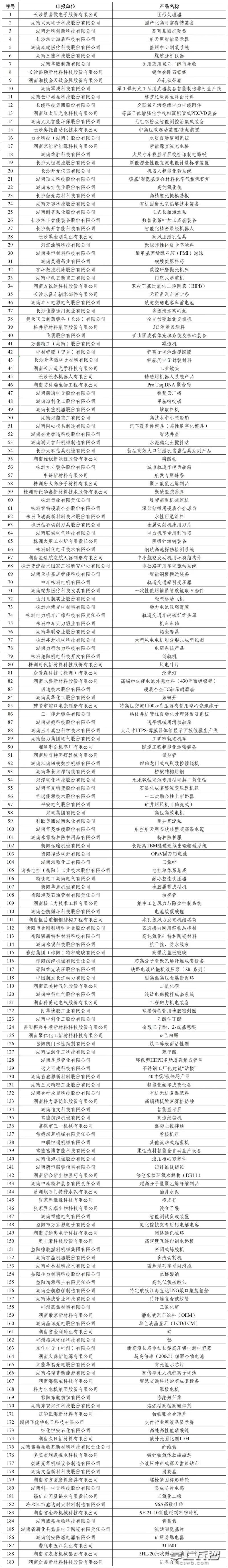 复核通过第四批湖南省制造业单项冠军企业公示名单。资料图片 复核通过第四批湖南省制造业单项冠军企业公示名单。资料图片
