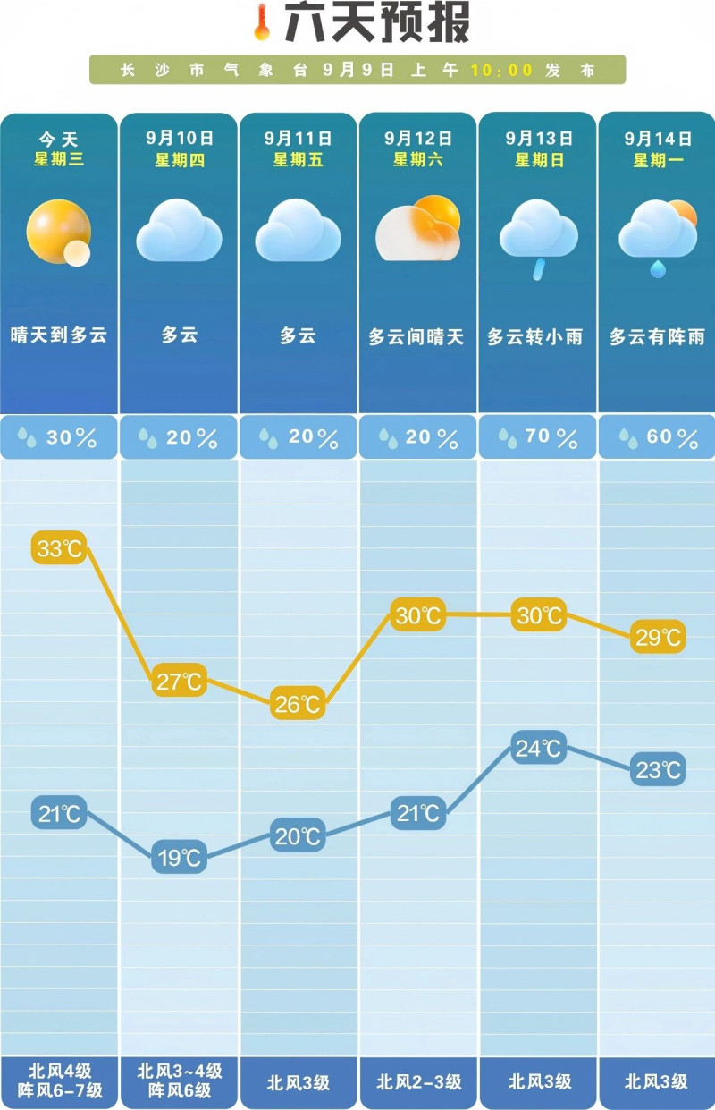 未来一周多云为主，降雨偏少。 长沙晚报通讯员 吴瑕 供图