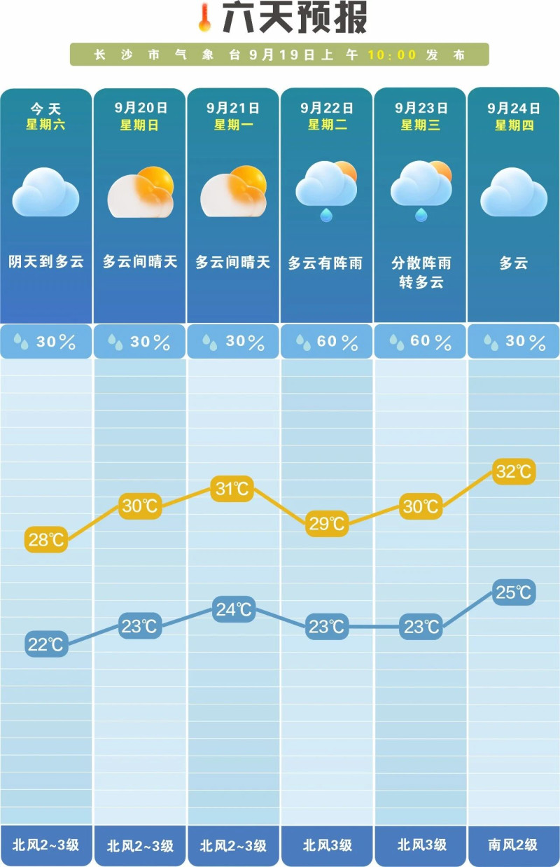 未来一周降雨偏少，昼夜温差大。  长沙晚报通讯员  吴瑕供图
