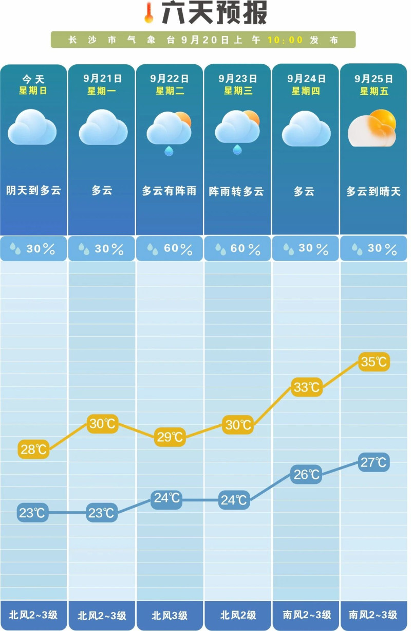 未来一周降雨偏少,昼夜温差大。 长沙晚报通讯员 吴瑕供图 未来一周降雨偏少,昼夜温差大。 长沙晚报通讯员 吴瑕供图