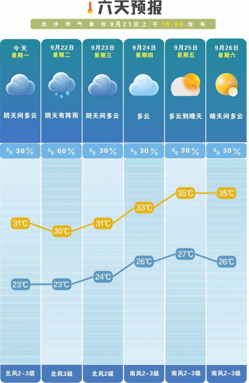 未来一周降雨偏少,昼夜温差大。 长沙晚报通讯员 吴瑕供图 未来一周降雨偏少,昼夜温差大。 长沙晚报通讯员 吴瑕供图