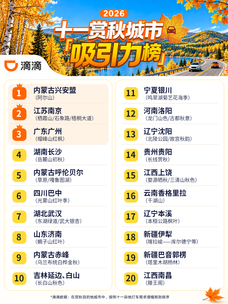 赏秋城市吸引力榜。 滴滴供图