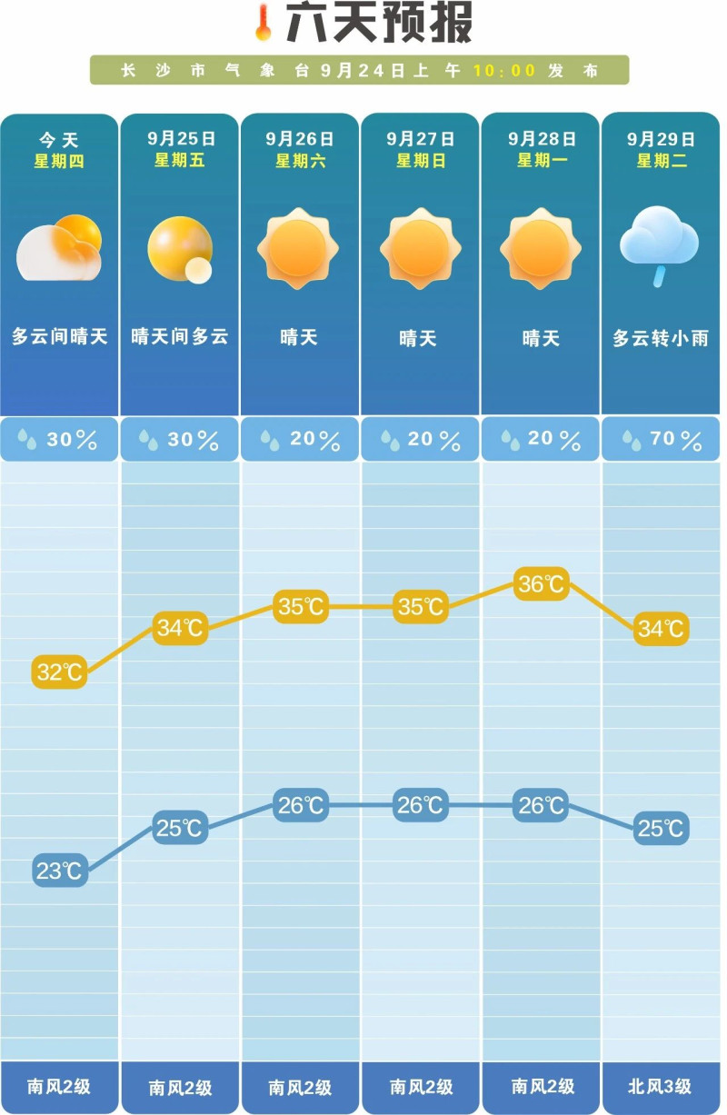 未来一周降雨偏少。  长沙晚报通讯员 吴瑕供图