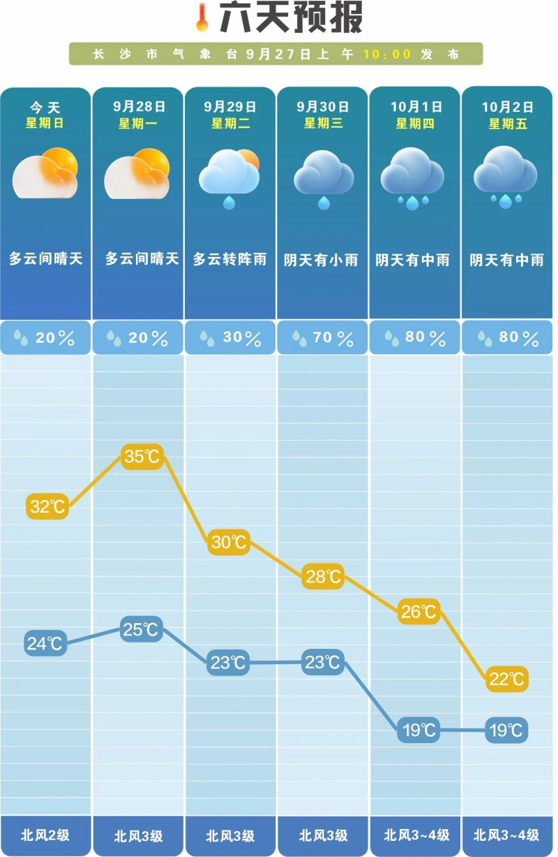 未来一周前晴后雨。 长沙晚报通讯员 吴瑕 供图