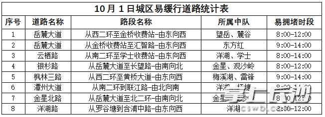 10月1日，岳麓大道、云栖路、银杉路等部分城区道路预计迎来出行高峰。通讯员 欧阳钰 供图
