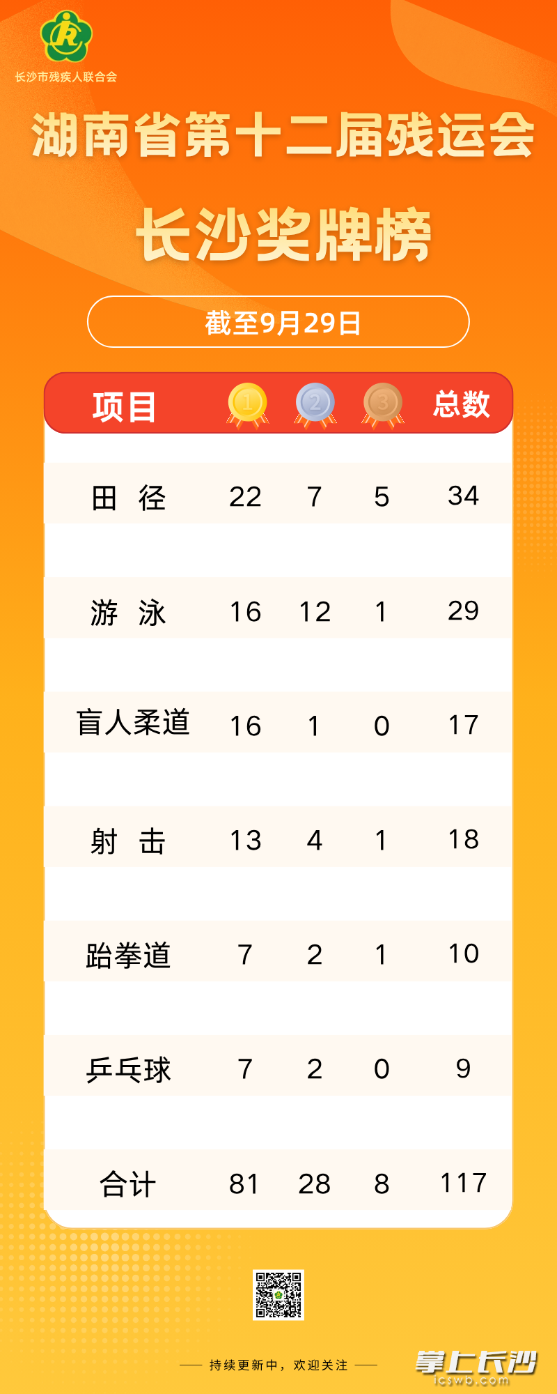 湖南省第十二届残疾人运动会长沙奖牌榜（截至9月29日）。市残联 供图